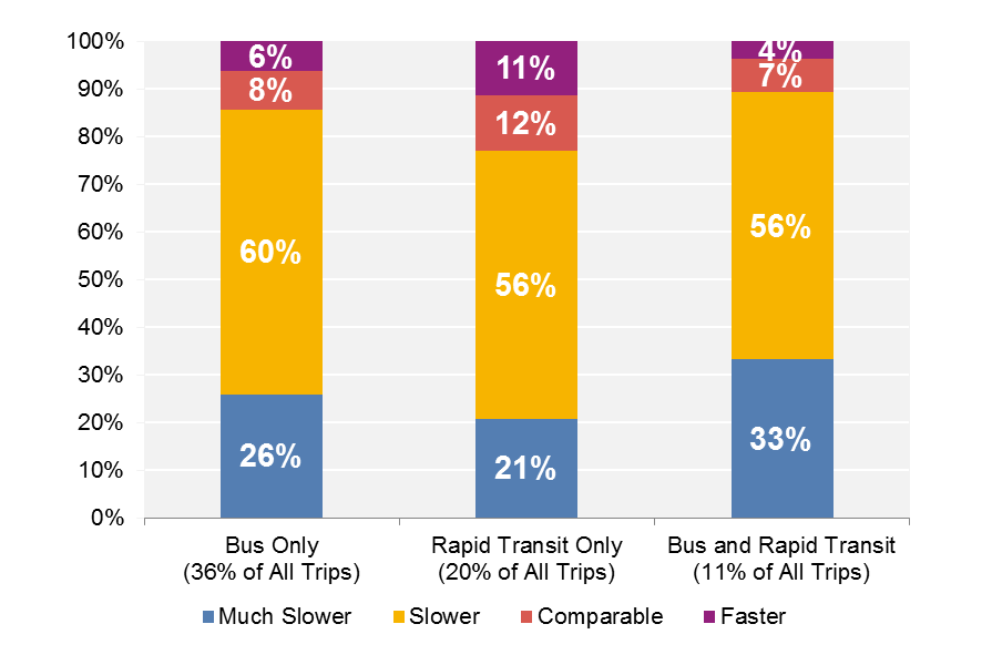 FIGURE 4-7: Hubway Trips by Alternative Recommended Modes and Travel-Time-Ratio Category: This chart categorizes Hubway member trips by the transit alternatives generated for them by Open Trip Planner (OTP). First, trips are organized by whether bus, rapid transit, or both bus and rapid transit were included in the trip’s alternate itinerary. Then, in each category, the chart shows the distribution of trips according to their travel-time-ratio category. 